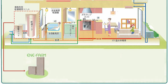 エネファーム+太陽光発電