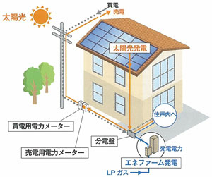 売電と買電の流れ